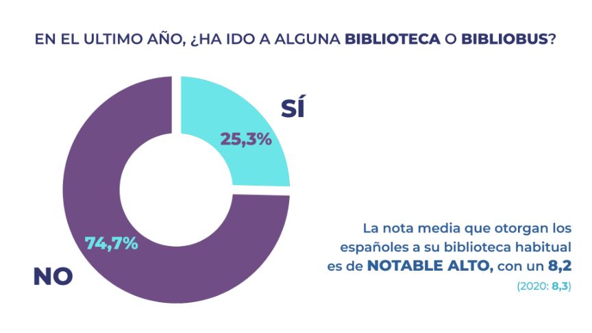 Barómetro de Hábitos de Lectura y Compra de Libros en España 2021. Ministerio de Cultura y Deporte. Gobierno de España. 2