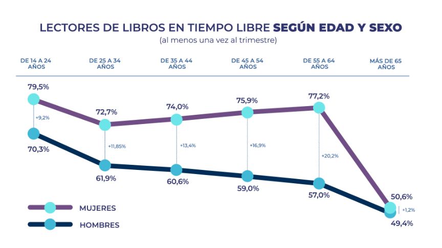 Barómetro de Hábitos de Lectura y Compra de Libros en España 2021. Ministerio de Cultura y Deporte. Gobierno de España. 